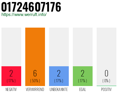 Rufnummer 01724607176 Telefonnummer 01724607176