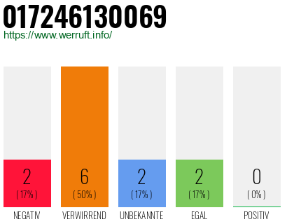 Rufnummer 017246130069 Telefonnummer 017246130069