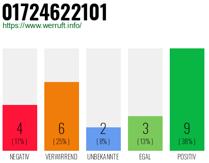 Rufnummer 01724622101 Telefonnummer 01724622101