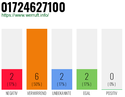 Rufnummer 01724627100 Telefonnummer 01724627100
