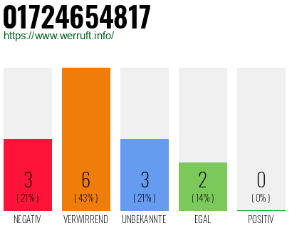 Rufnummer 01724654817 Telefonnummer 01724654817