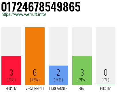 Rufnummer 01724678549865 Telefonnummer 01724678549865