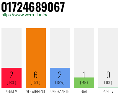 Rufnummer 01724689067 Telefonnummer 01724689067
