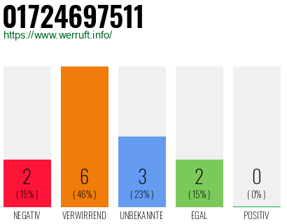 Rufnummer 01724697511 Telefonnummer 01724697511