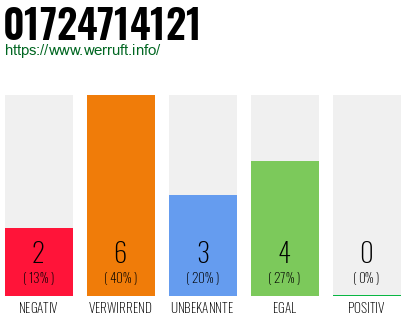 Rufnummer 01724714121 Telefonnummer 01724714121