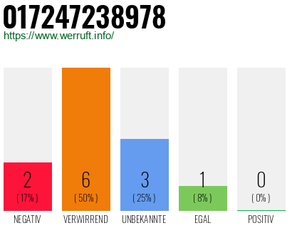 Rufnummer 017247238978 Telefonnummer 017247238978