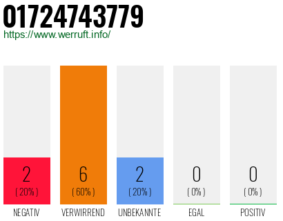 Rufnummer 01724743779 Telefonnummer 01724743779