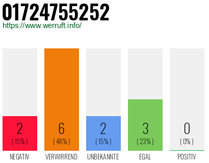 Rufnummer 01724755252 Telefonnummer 01724755252