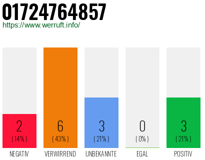 Rufnummer 01724764857 Telefonnummer 01724764857