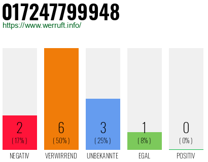 Rufnummer 017247799948 Telefonnummer 017247799948