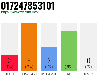 Rufnummer 017247853101 Telefonnummer 017247853101