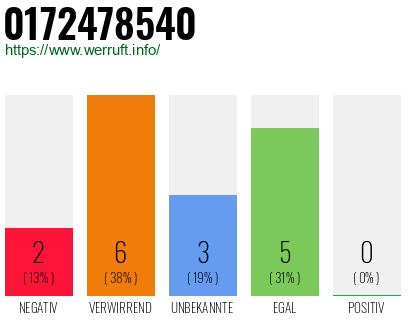Rufnummer 0172478540 Telefonnummer 0172478540