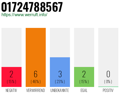 Rufnummer 01724788567 Telefonnummer 01724788567