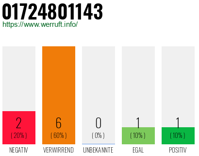 Rufnummer 01724801143 Telefonnummer 01724801143