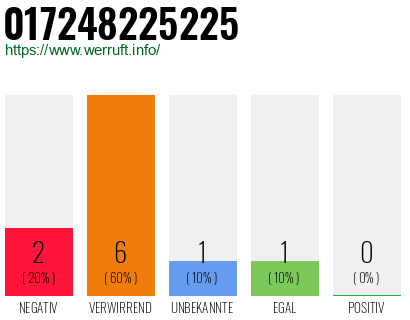 Rufnummer 017248225225 Telefonnummer 017248225225