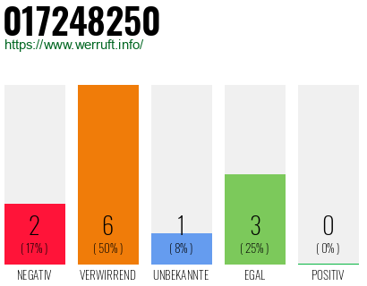 Rufnummer 017248250 Telefonnummer 017248250