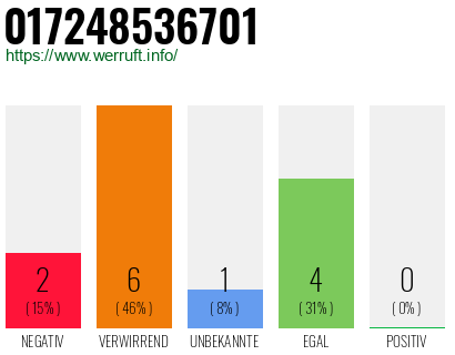 Rufnummer 017248536701 Telefonnummer 017248536701