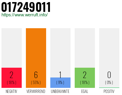 Rufnummer 017249011 Telefonnummer 017249011