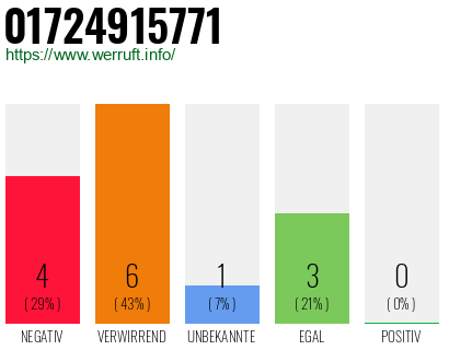 Rufnummer 01724915771 Telefonnummer 01724915771