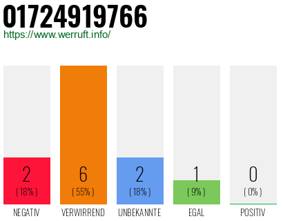 Rufnummer 01724919766 Telefonnummer 01724919766