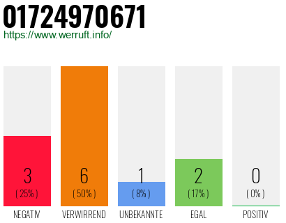 Rufnummer 01724970671 Telefonnummer 01724970671