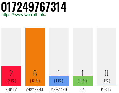 Rufnummer 017249767314 Telefonnummer 017249767314