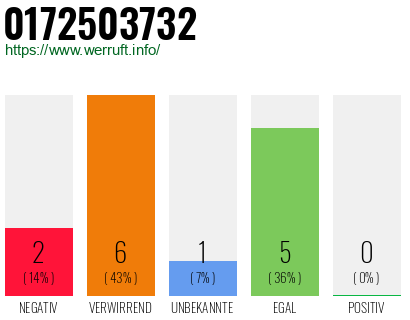 Rufnummer 0172503732 Telefonnummer 0172503732