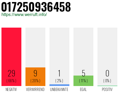 Rufnummer 017250936458 Telefonnummer 017250936458