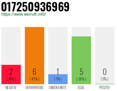Rufnummer 017250936969 Telefonnummer 017250936969