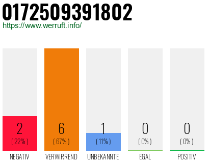 Rufnummer 0172509391802 Telefonnummer 0172509391802
