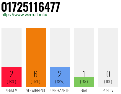 Rufnummer 01725116477 Telefonnummer 01725116477