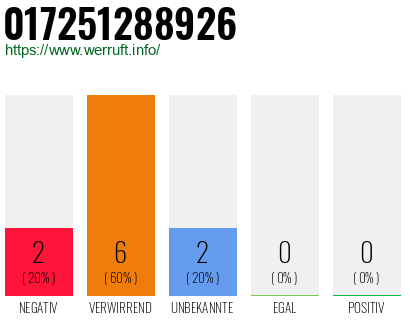 Rufnummer 017251288926 Telefonnummer 017251288926