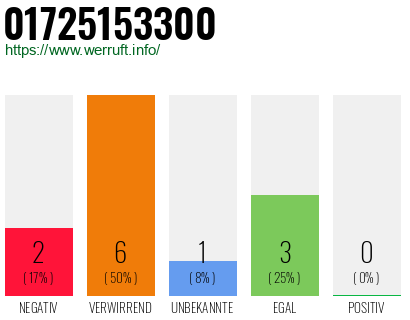 Rufnummer 01725153300 Telefonnummer 01725153300