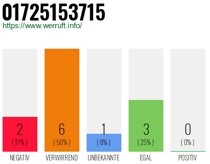Rufnummer 01725153715 Telefonnummer 01725153715