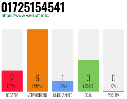 Rufnummer 01725154541 Telefonnummer 01725154541
