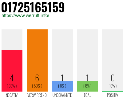 Rufnummer 01725165159 Telefonnummer 01725165159