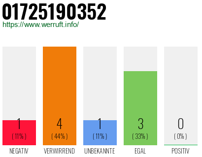 Telefonnummer 01725190352