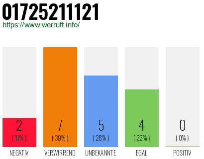 Rufnummer 01725211121 Telefonnummer 01725211121