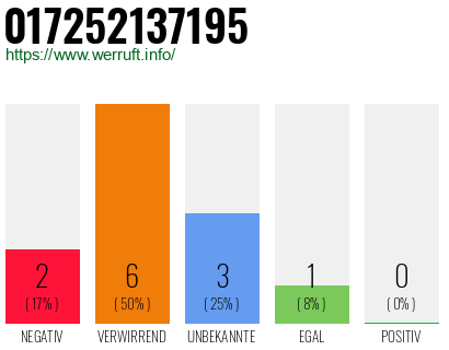 Rufnummer 017252137195 Telefonnummer 017252137195