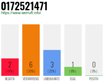 Rufnummer 0172521471 Telefonnummer 0172521471