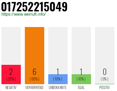 Rufnummer 017252215049 Telefonnummer 017252215049
