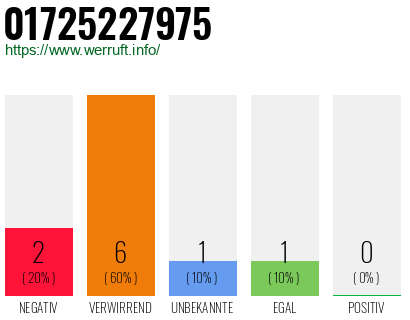 Rufnummer 01725227975 Telefonnummer 01725227975