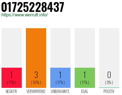 Telefonnummer 01725228437