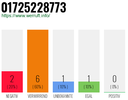 Rufnummer 01725228773 Telefonnummer 01725228773