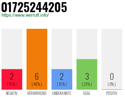 Rufnummer 01725244205 Telefonnummer 01725244205