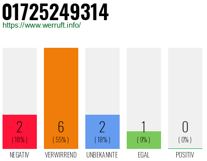 Rufnummer 01725249314 Telefonnummer 01725249314