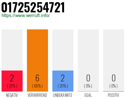 Rufnummer 01725254721 Telefonnummer 01725254721