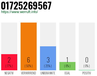 Rufnummer 01725269567 Telefonnummer 01725269567