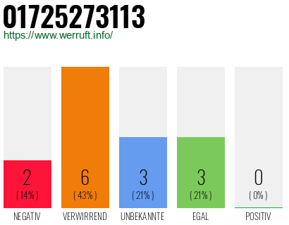 Rufnummer 01725273113 Telefonnummer 01725273113