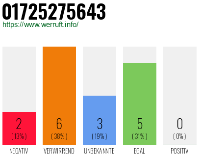 Telefonnummer 01725275643